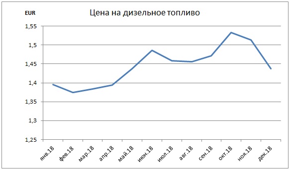 Цена на дизельное топливо во Франции