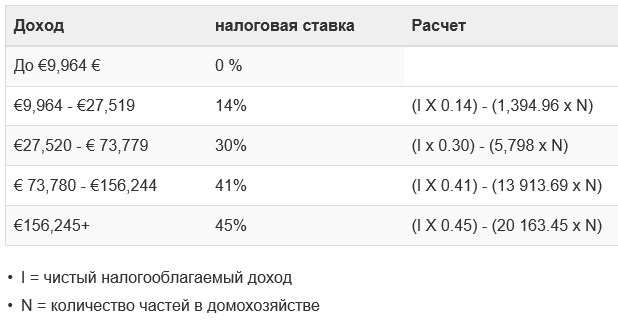 Налоги во Франции