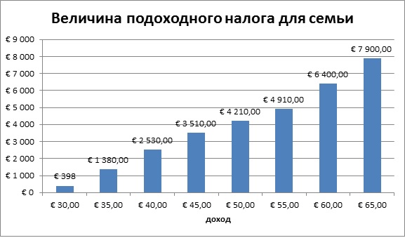 Величина подоходного налога для семьи во Франции