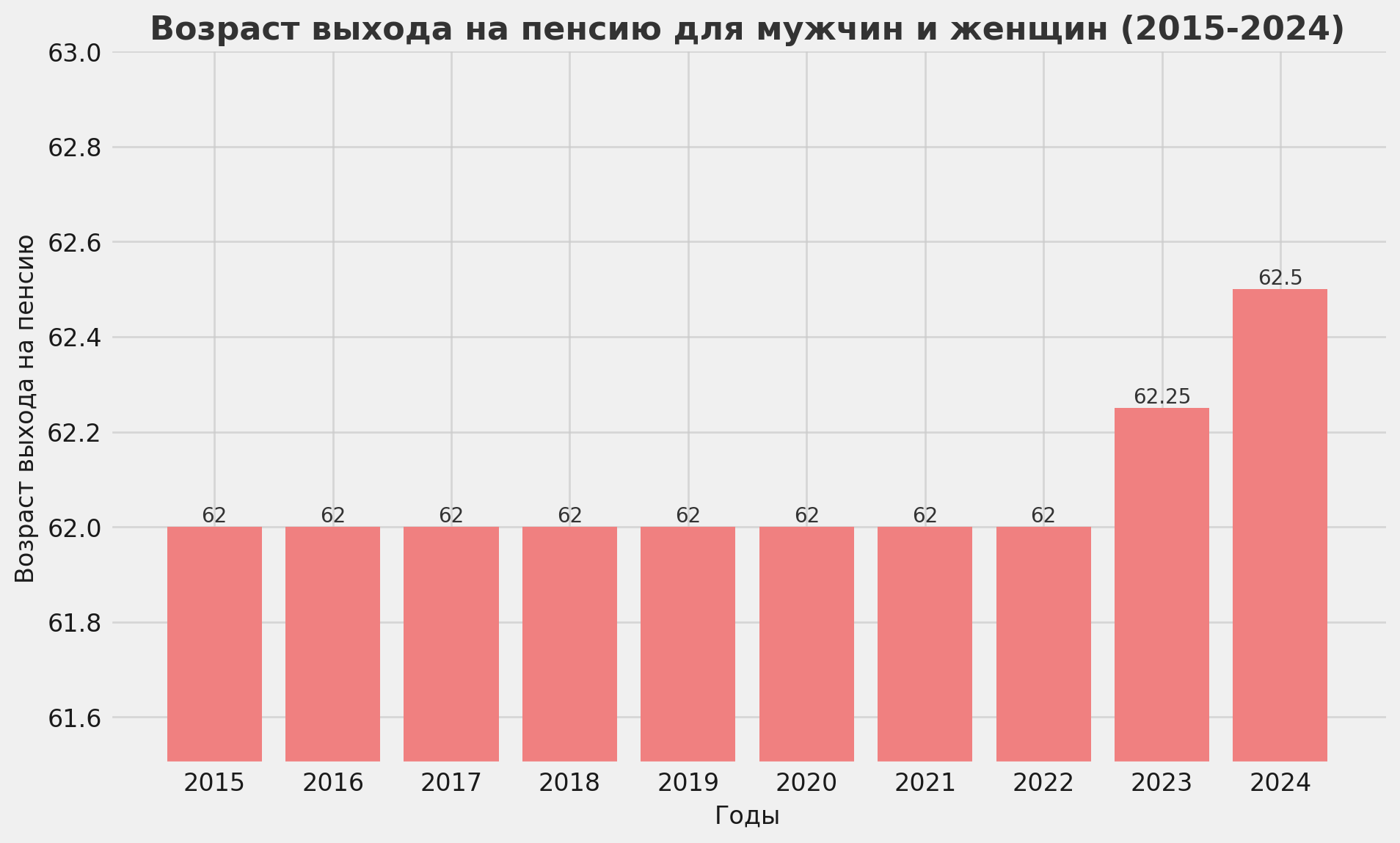 Возраст выхода на пенсию во Франции