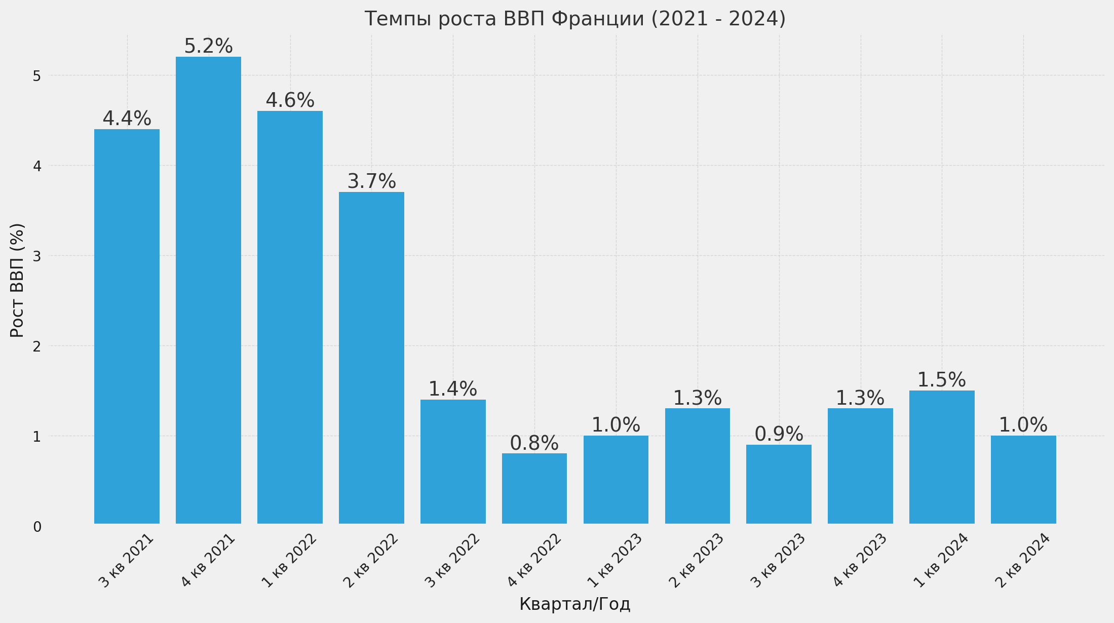 Темпы Роста ВВП Франции (2021 - 2024)